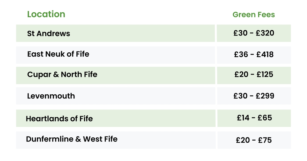 Fife Golf Green Fees Summer 2024 All 50 Courses Listed