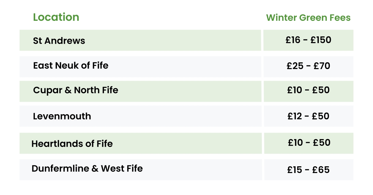 Fife Golf Winter Green Fees 2023/24 All 50 Courses Listed